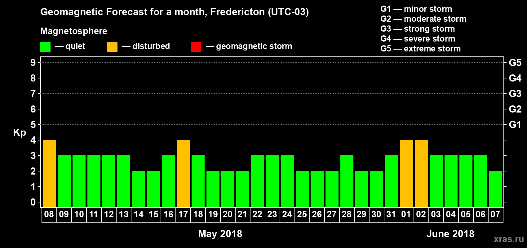 Forecast of the daily maximal value of geomagnetic index Kp for <b>1 month</b> (31 days) <b>from May 08, 2018 to Jun 07, 2018</b>