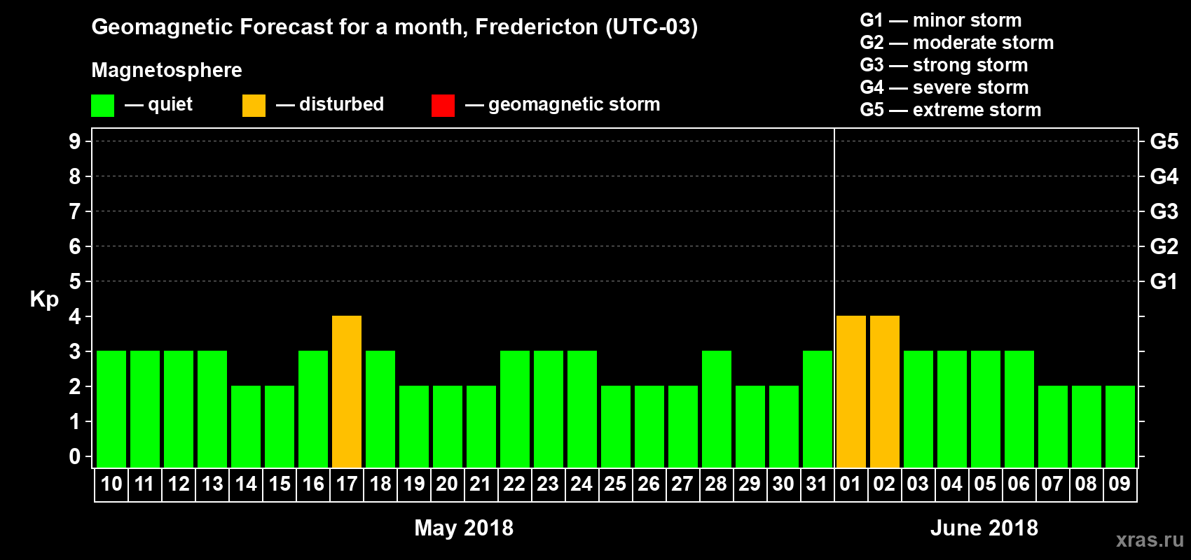 Forecast of the daily maximal value of geomagnetic index Kp for <b>1 month</b> (31 days) <b>from May 10, 2018 to Jun 09, 2018</b>