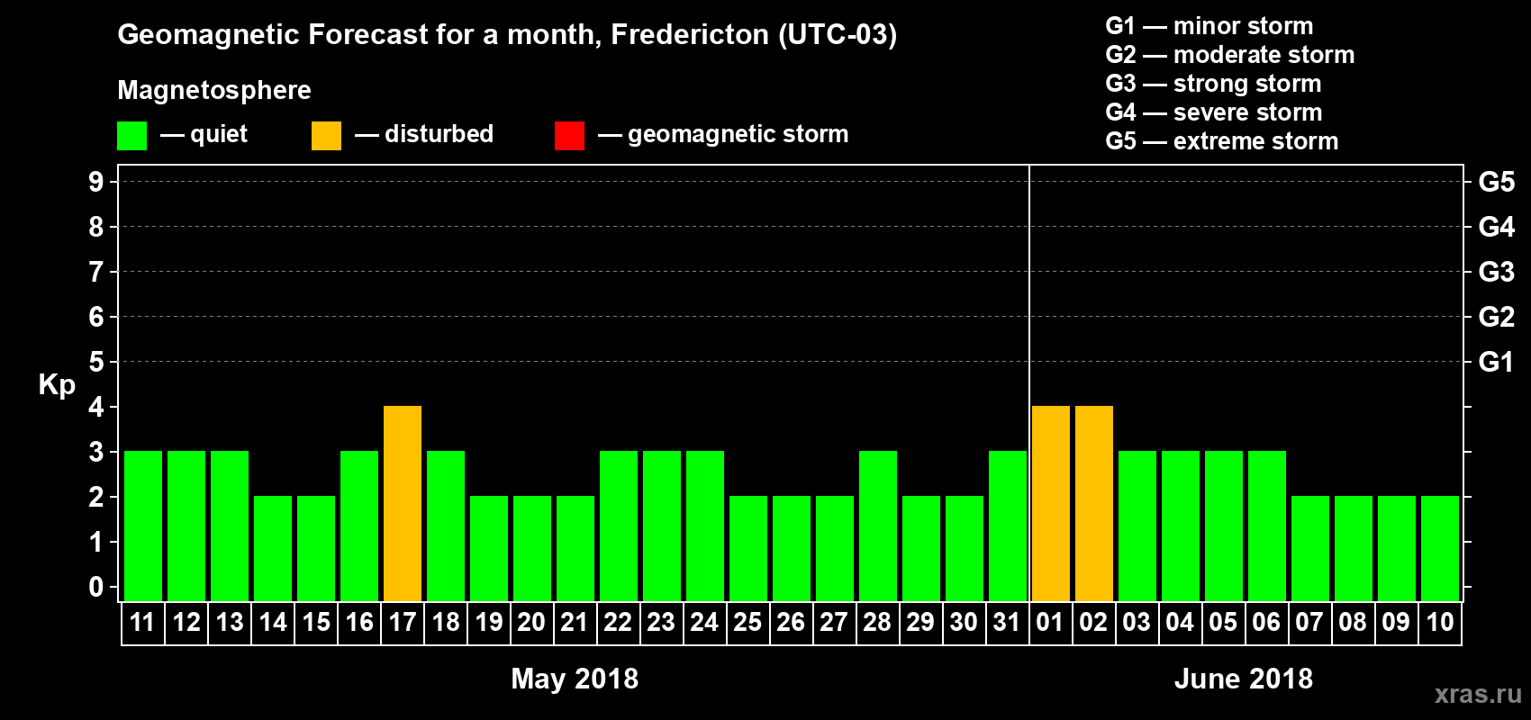 Forecast of the daily maximal value of geomagnetic index Kp for <b>1 month</b> (31 days) <b>from May 11, 2018 to Jun 10, 2018</b>