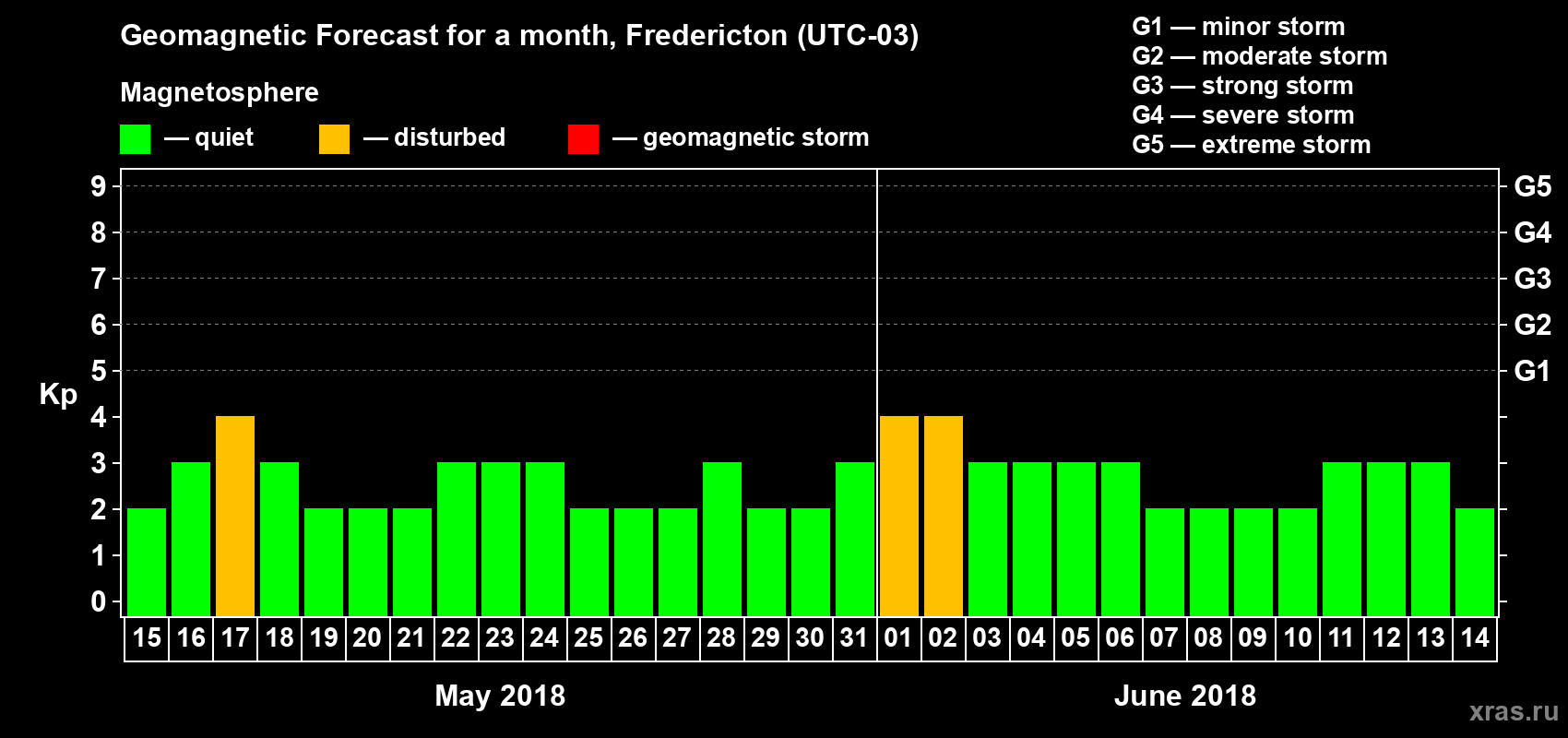 Forecast of the daily maximal value of geomagnetic index Kp for <b>1 month</b> (31 days) <b>from May 15, 2018 to Jun 14, 2018</b>
