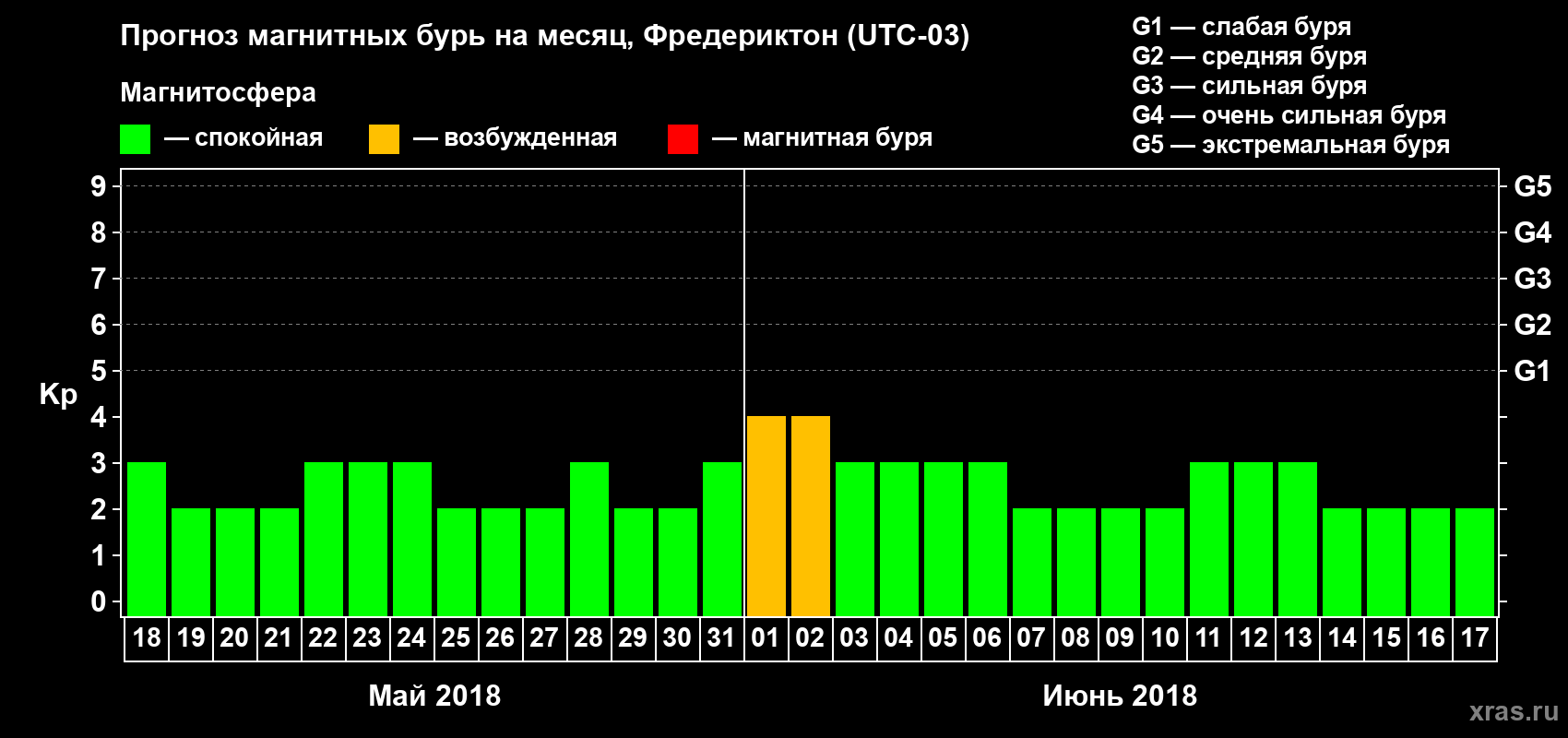 Прогноз максимального суточного геомагнитного индекса Kp на <b>1 месяц</b> (31 день) <b>с 18 мая по 17 июня 2018 г</b>