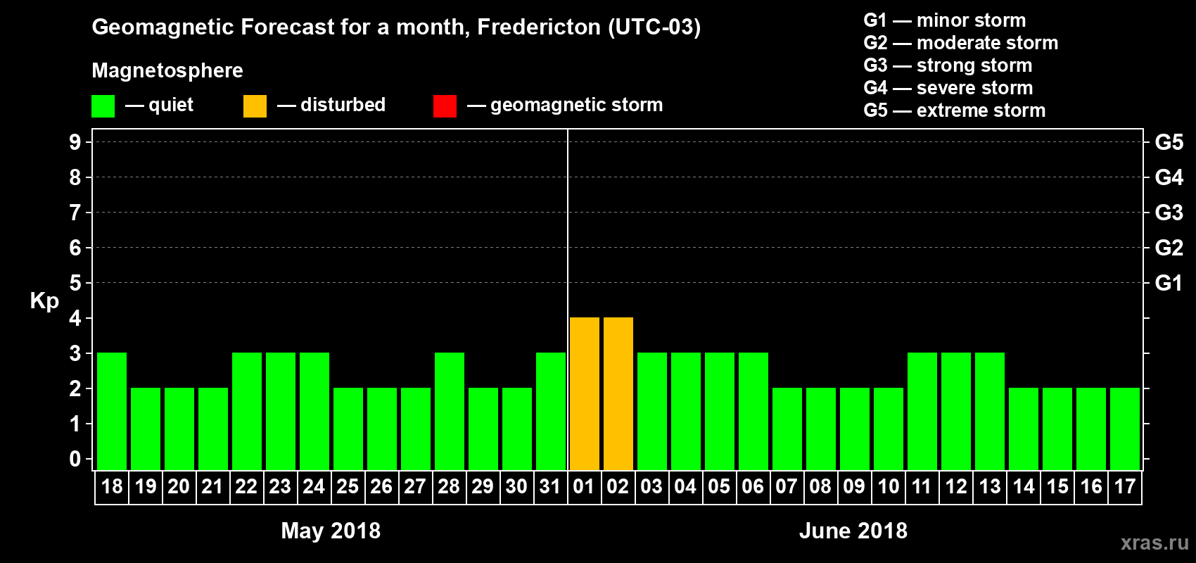Forecast of the daily maximal value of geomagnetic index Kp for <b>1 month</b> (31 days) <b>from May 18, 2018 to Jun 17, 2018</b>