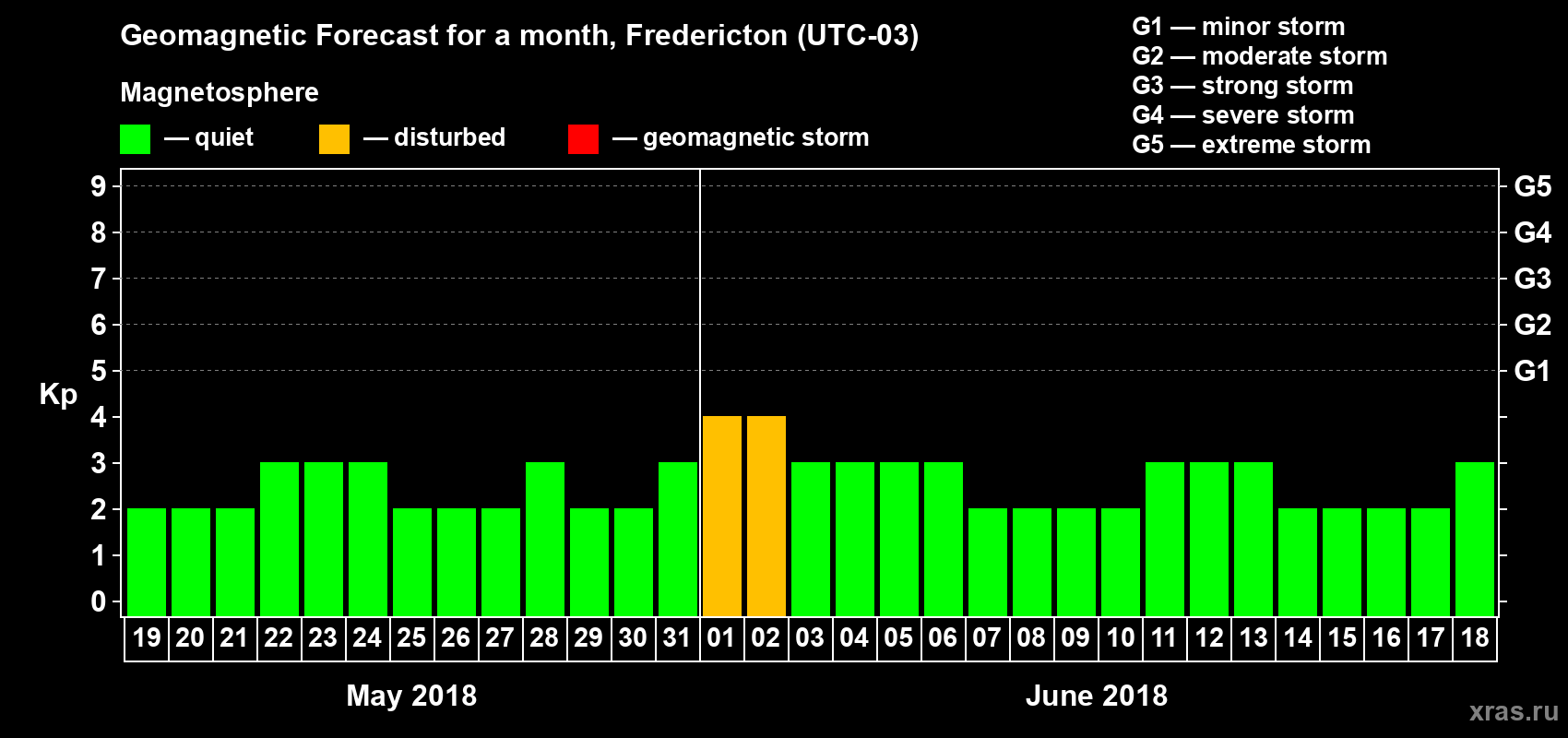 Forecast of the daily maximal value of geomagnetic index Kp for <b>1 month</b> (31 days) <b>from May 19, 2018 to Jun 18, 2018</b>