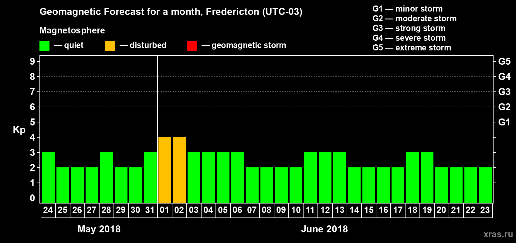 Forecast of the daily maximal value of geomagnetic index Kp for <b>1 month</b> (31 days) <b>from May 24, 2018 to Jun 23, 2018</b>