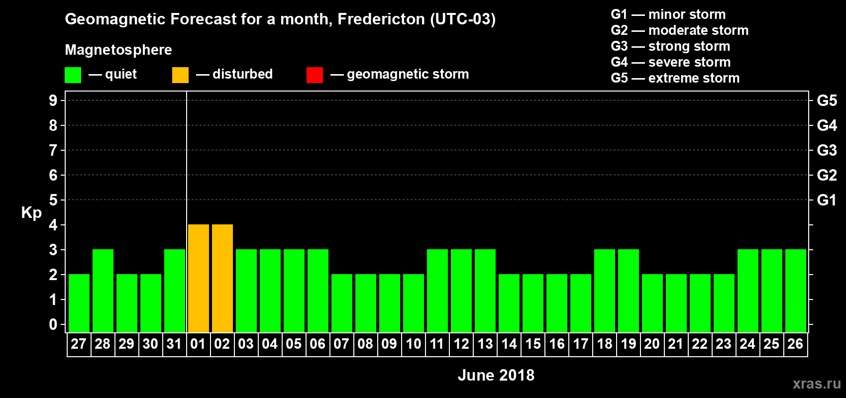 Forecast of the daily maximal value of geomagnetic index Kp for <b>1 month</b> (31 days) <b>from May 27, 2018 to Jun 26, 2018</b>