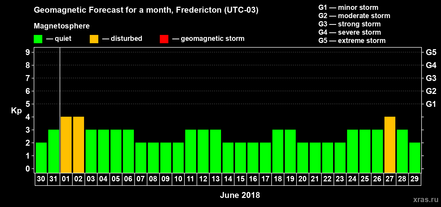 Forecast of the daily maximal value of geomagnetic index Kp for <b>1 month</b> (31 days) <b>from May 30, 2018 to Jun 29, 2018</b>