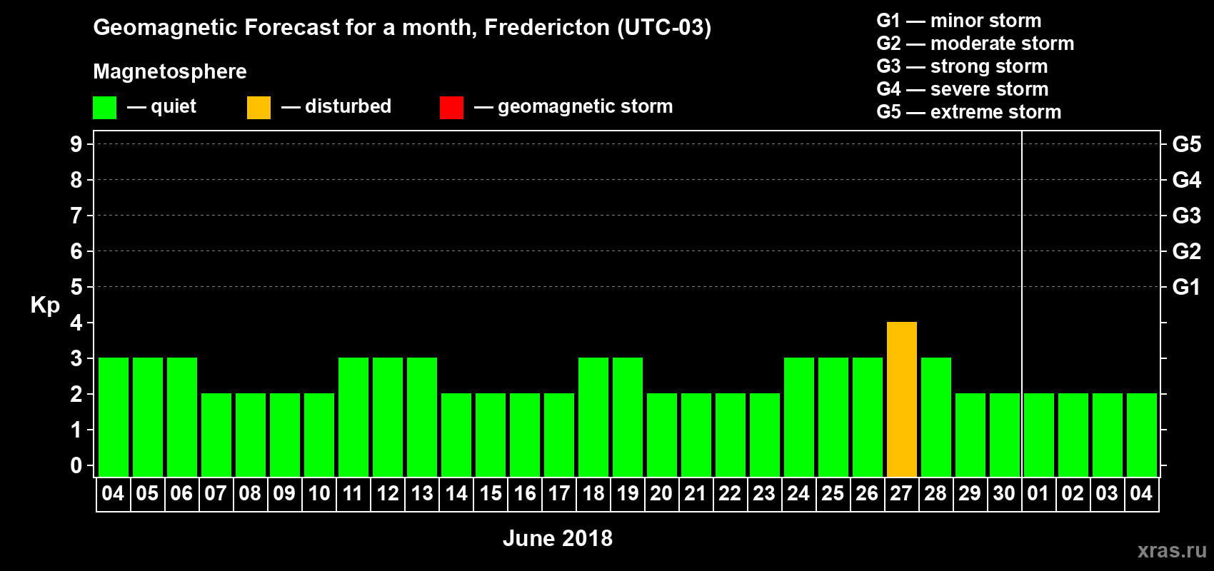 Forecast of the daily maximal value of geomagnetic index Kp for <b>1 month</b> (31 days) <b>from Jun 04, 2018 to Jul 04, 2018</b>
