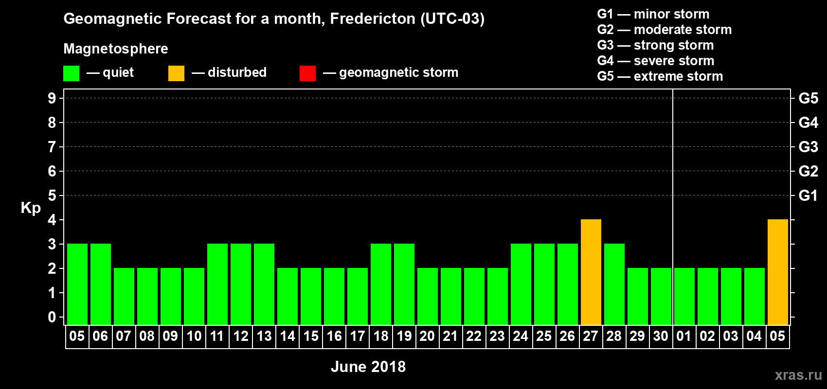 Forecast of the daily maximal value of geomagnetic index Kp for <b>1 month</b> (31 days) <b>from Jun 05, 2018 to Jul 05, 2018</b>
