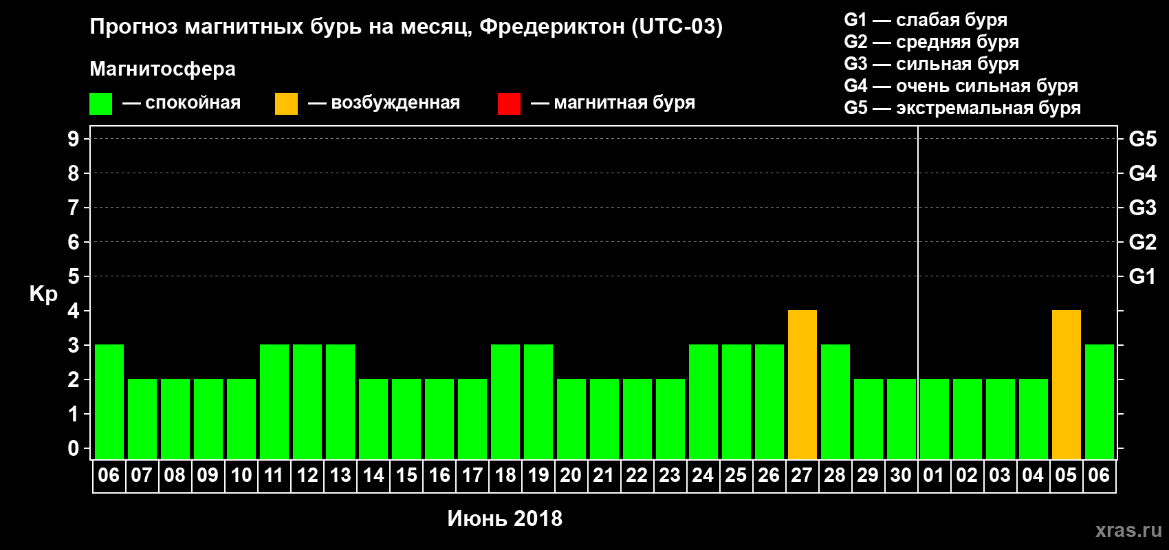 Прогноз максимального суточного геомагнитного индекса Kp на <b>1 месяц</b> (31 день) <b>с 06 июня по 06 июля 2018 г</b>