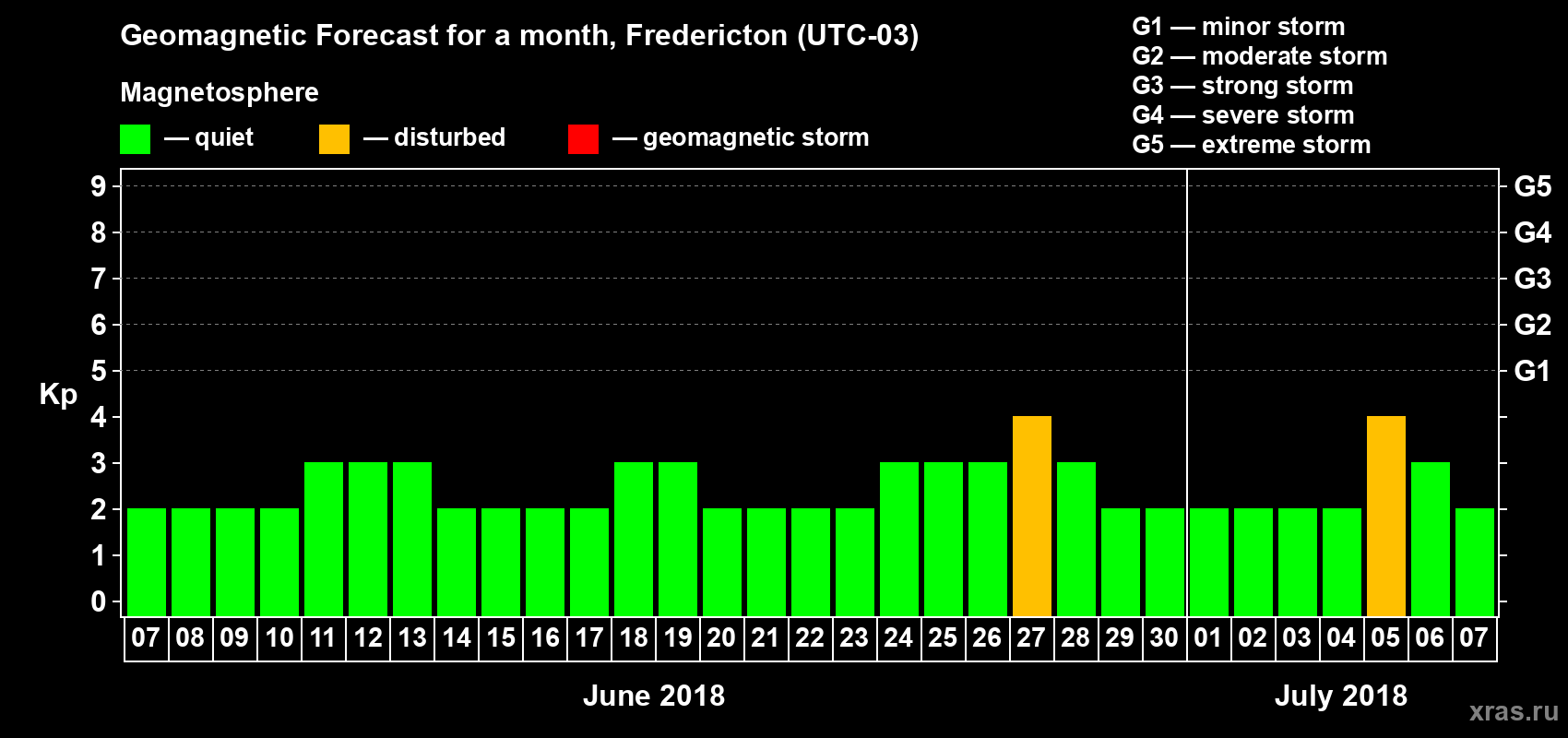 Forecast of the daily maximal value of geomagnetic index Kp for <b>1 month</b> (31 days) <b>from Jun 07, 2018 to Jul 07, 2018</b>