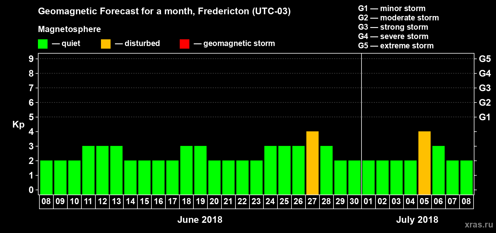 Forecast of the daily maximal value of geomagnetic index Kp for <b>1 month</b> (31 days) <b>from Jun 08, 2018 to Jul 08, 2018</b>