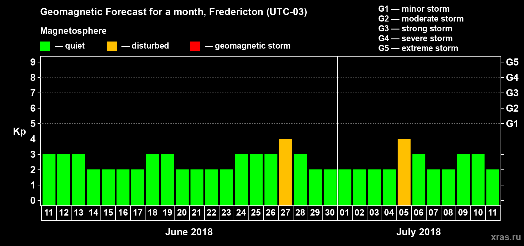 Forecast of the daily maximal value of geomagnetic index Kp for <b>1 month</b> (31 days) <b>from Jun 11, 2018 to Jul 11, 2018</b>