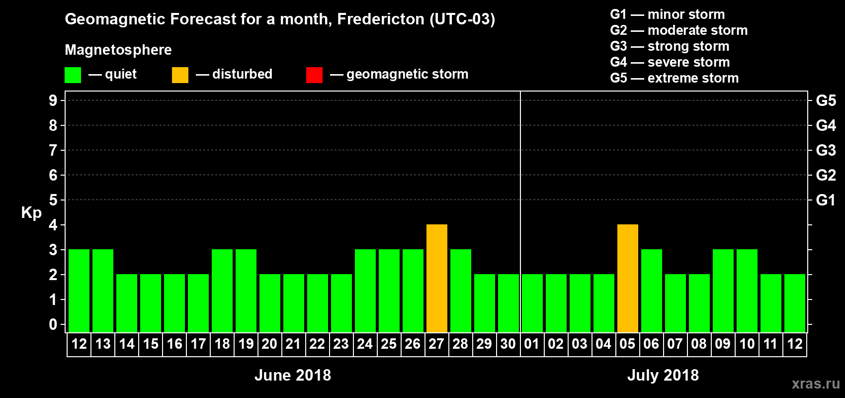 Forecast of the daily maximal value of geomagnetic index Kp for <b>1 month</b> (31 days) <b>from Jun 12, 2018 to Jul 12, 2018</b>