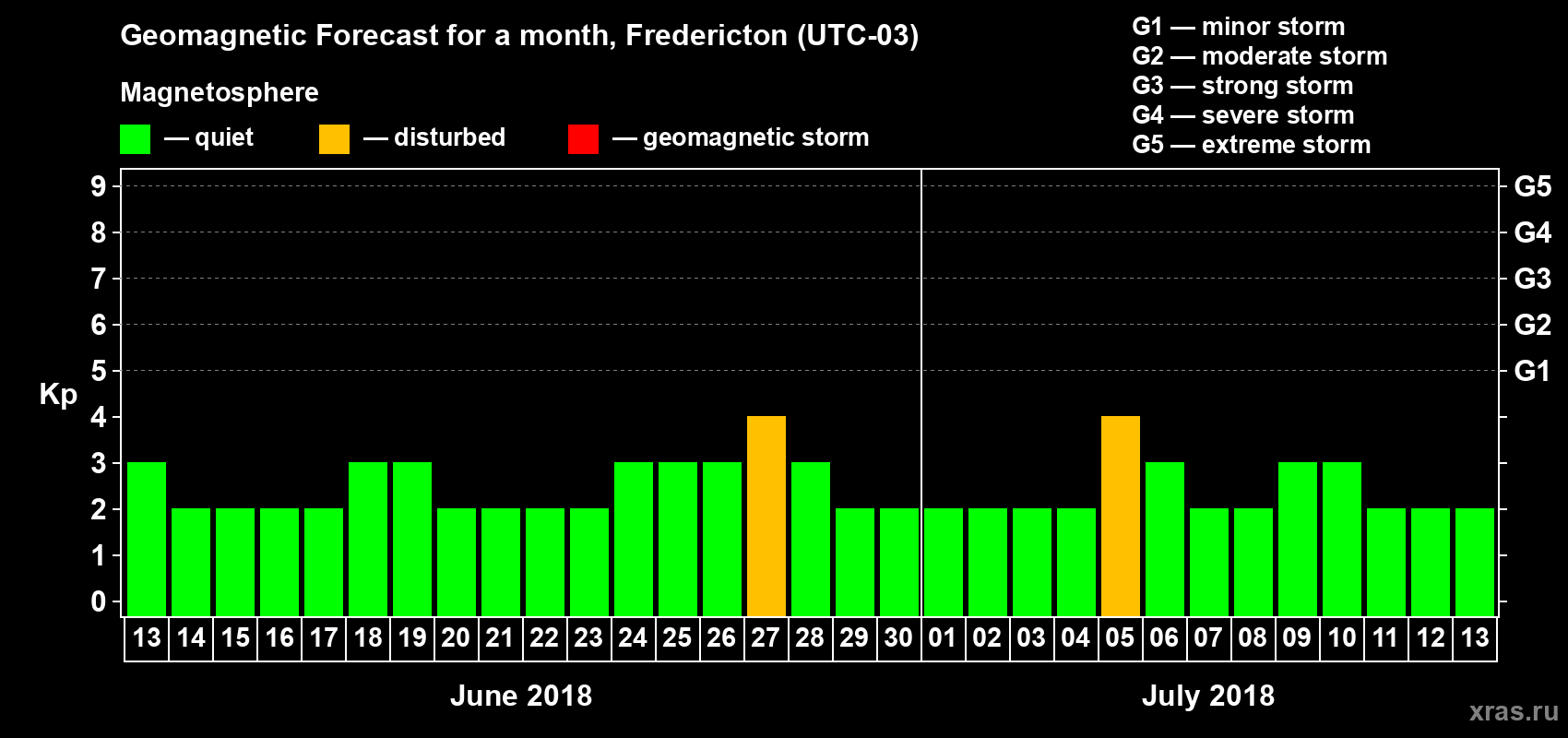 Forecast of the daily maximal value of geomagnetic index Kp for <b>1 month</b> (31 days) <b>from Jun 13, 2018 to Jul 13, 2018</b>