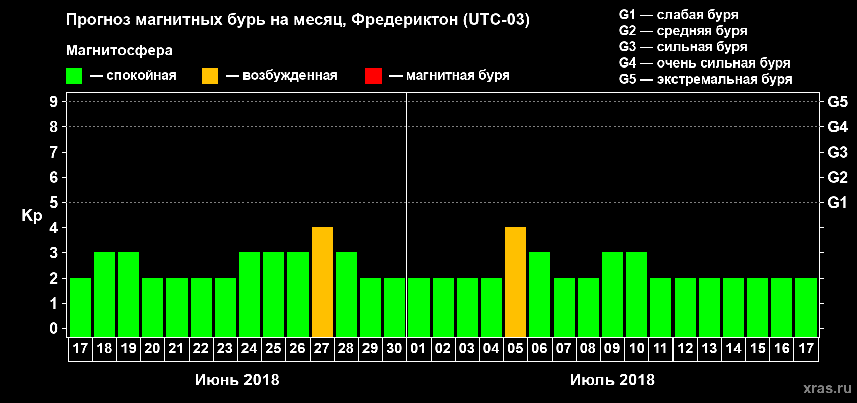Прогноз максимального суточного геомагнитного индекса Kp на <b>1 месяц</b> (31 день) <b>с 17 июня по 17 июля 2018 г</b>