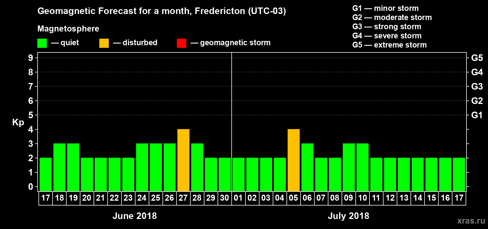 Forecast of the daily maximal value of geomagnetic index Kp for <b>1 month</b> (31 days) <b>from Jun 17, 2018 to Jul 17, 2018</b>