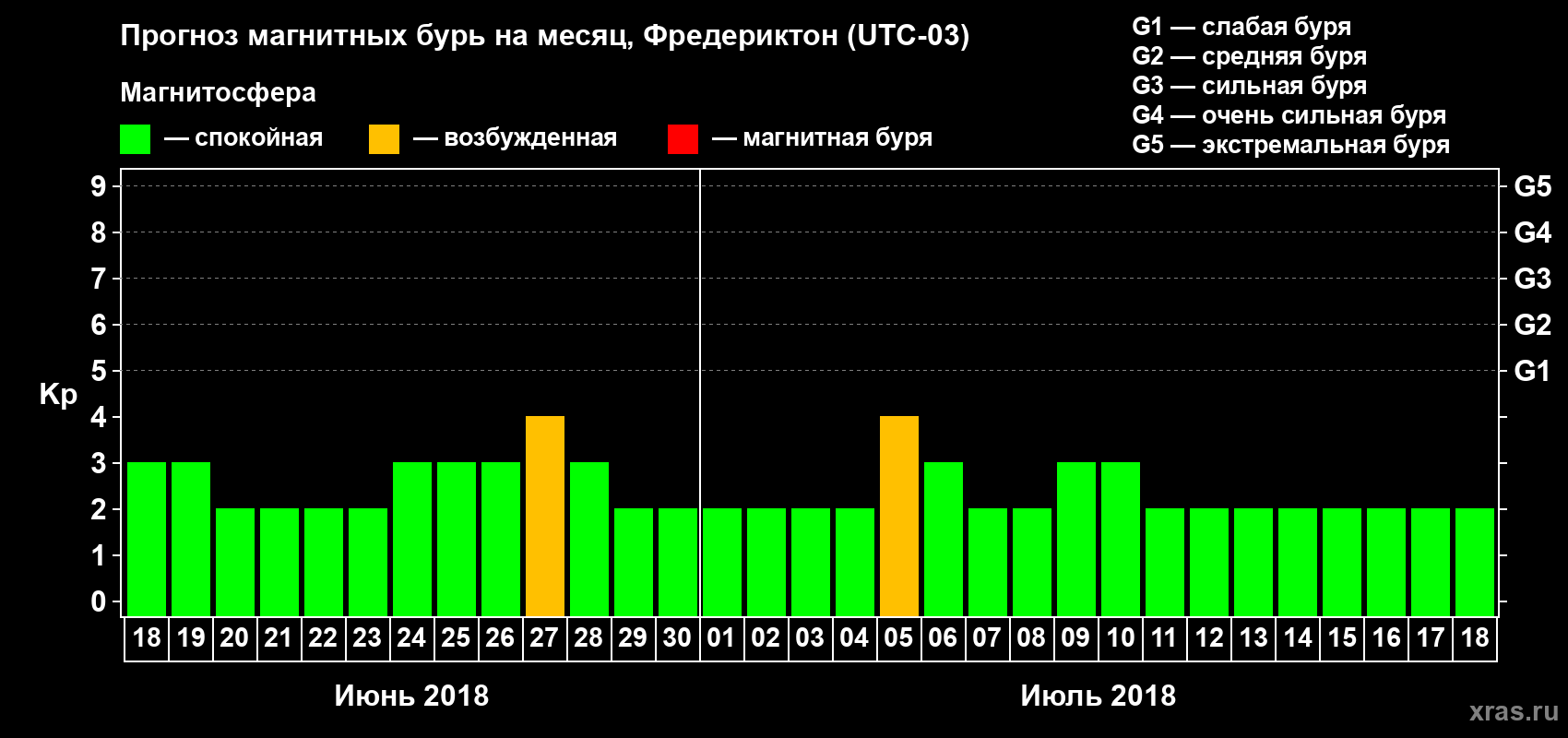 Прогноз максимального суточного геомагнитного индекса Kp на <b>1 месяц</b> (31 день) <b>с 18 июня по 18 июля 2018 г</b>