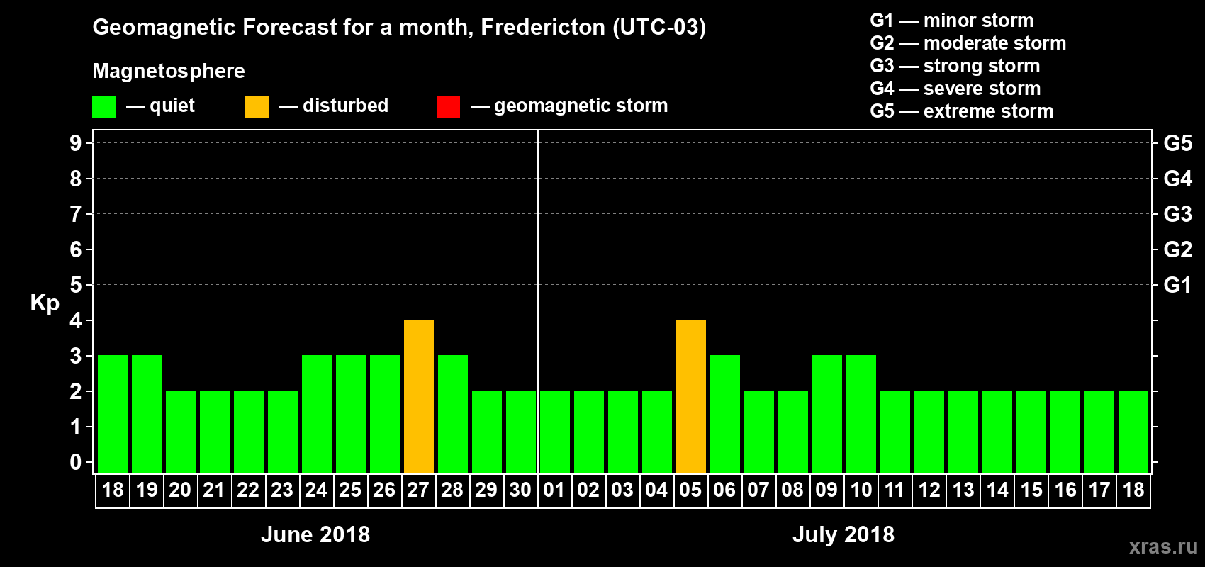 Forecast of the daily maximal value of geomagnetic index Kp for <b>1 month</b> (31 days) <b>from Jun 18, 2018 to Jul 18, 2018</b>