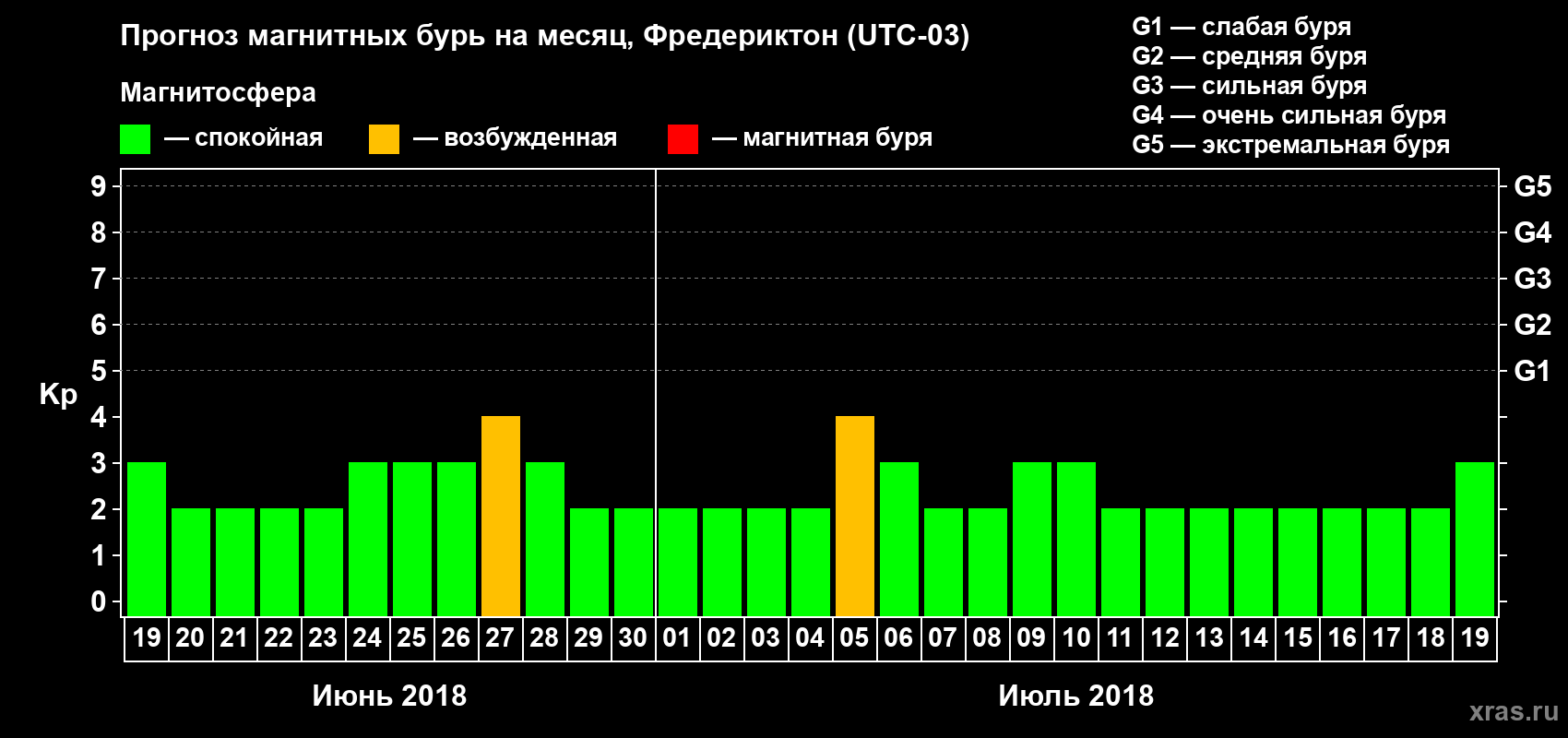 Прогноз максимального суточного геомагнитного индекса Kp на <b>1 месяц</b> (31 день) <b>с 19 июня по 19 июля 2018 г</b>