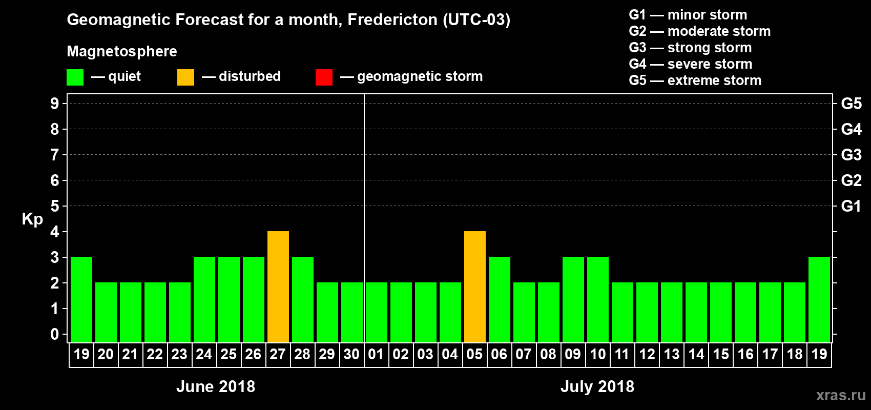Forecast of the daily maximal value of geomagnetic index Kp for <b>1 month</b> (31 days) <b>from Jun 19, 2018 to Jul 19, 2018</b>
