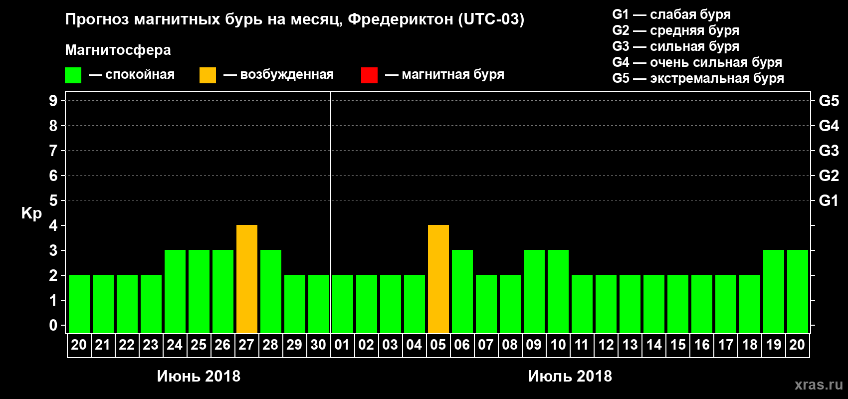 Прогноз максимального суточного геомагнитного индекса Kp на <b>1 месяц</b> (31 день) <b>с 20 июня по 20 июля 2018 г</b>