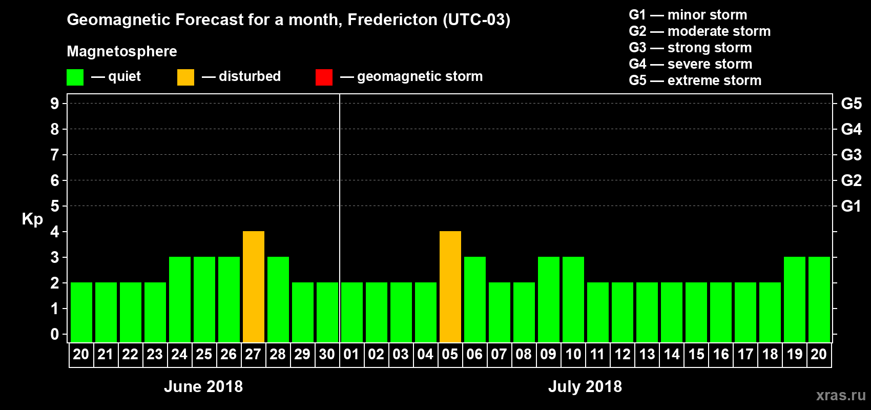 Forecast of the daily maximal value of geomagnetic index Kp for <b>1 month</b> (31 days) <b>from Jun 20, 2018 to Jul 20, 2018</b>