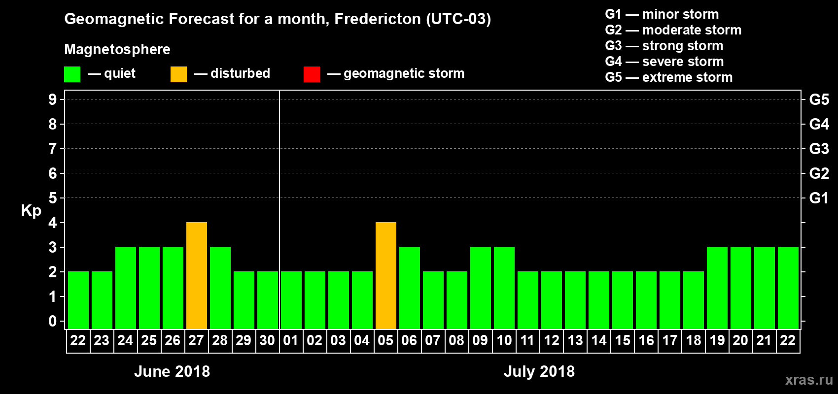 Forecast of the daily maximal value of geomagnetic index Kp for <b>1 month</b> (31 days) <b>from Jun 22, 2018 to Jul 22, 2018</b>