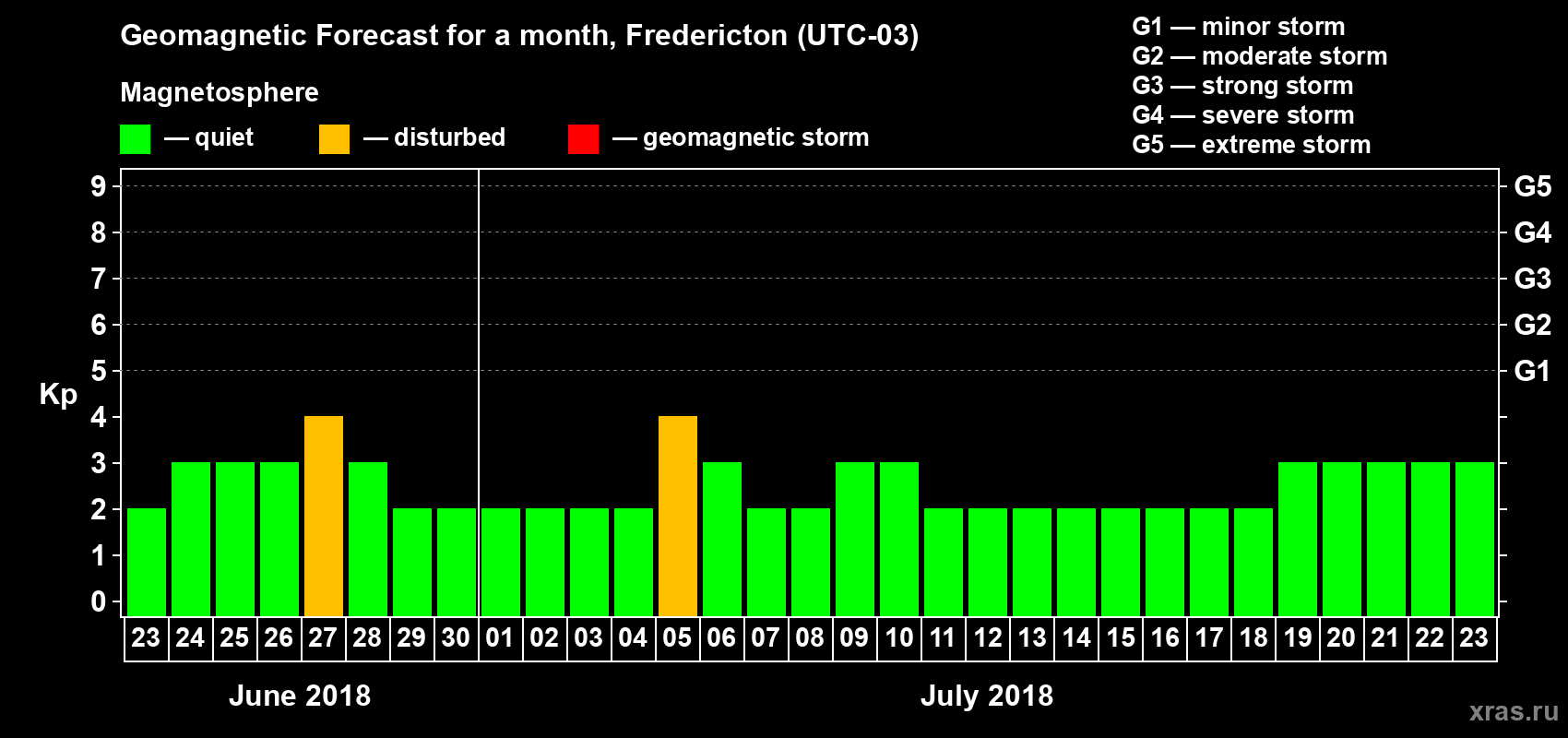 Forecast of the daily maximal value of geomagnetic index Kp for <b>1 month</b> (31 days) <b>from Jun 23, 2018 to Jul 23, 2018</b>