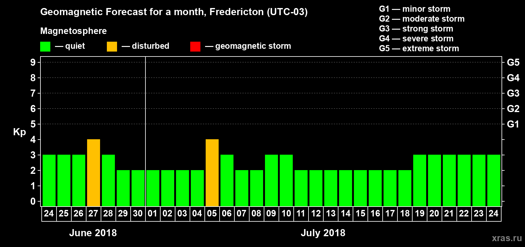 Forecast of the daily maximal value of geomagnetic index Kp for <b>1 month</b> (31 days) <b>from Jun 24, 2018 to Jul 24, 2018</b>