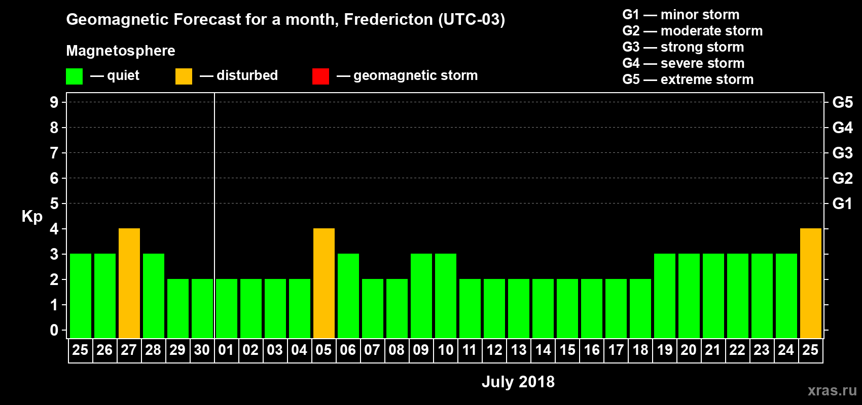 Forecast of the daily maximal value of geomagnetic index Kp for <b>1 month</b> (31 days) <b>from Jun 25, 2018 to Jul 25, 2018</b>