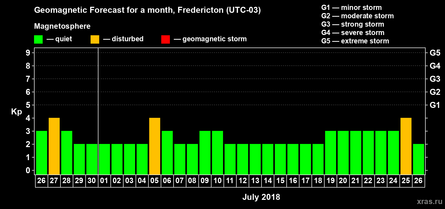 Forecast of the daily maximal value of geomagnetic index Kp for <b>1 month</b> (31 days) <b>from Jun 26, 2018 to Jul 26, 2018</b>