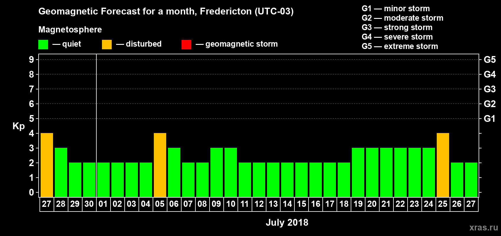 Forecast of the daily maximal value of geomagnetic index Kp for <b>1 month</b> (31 days) <b>from Jun 27, 2018 to Jul 27, 2018</b>
