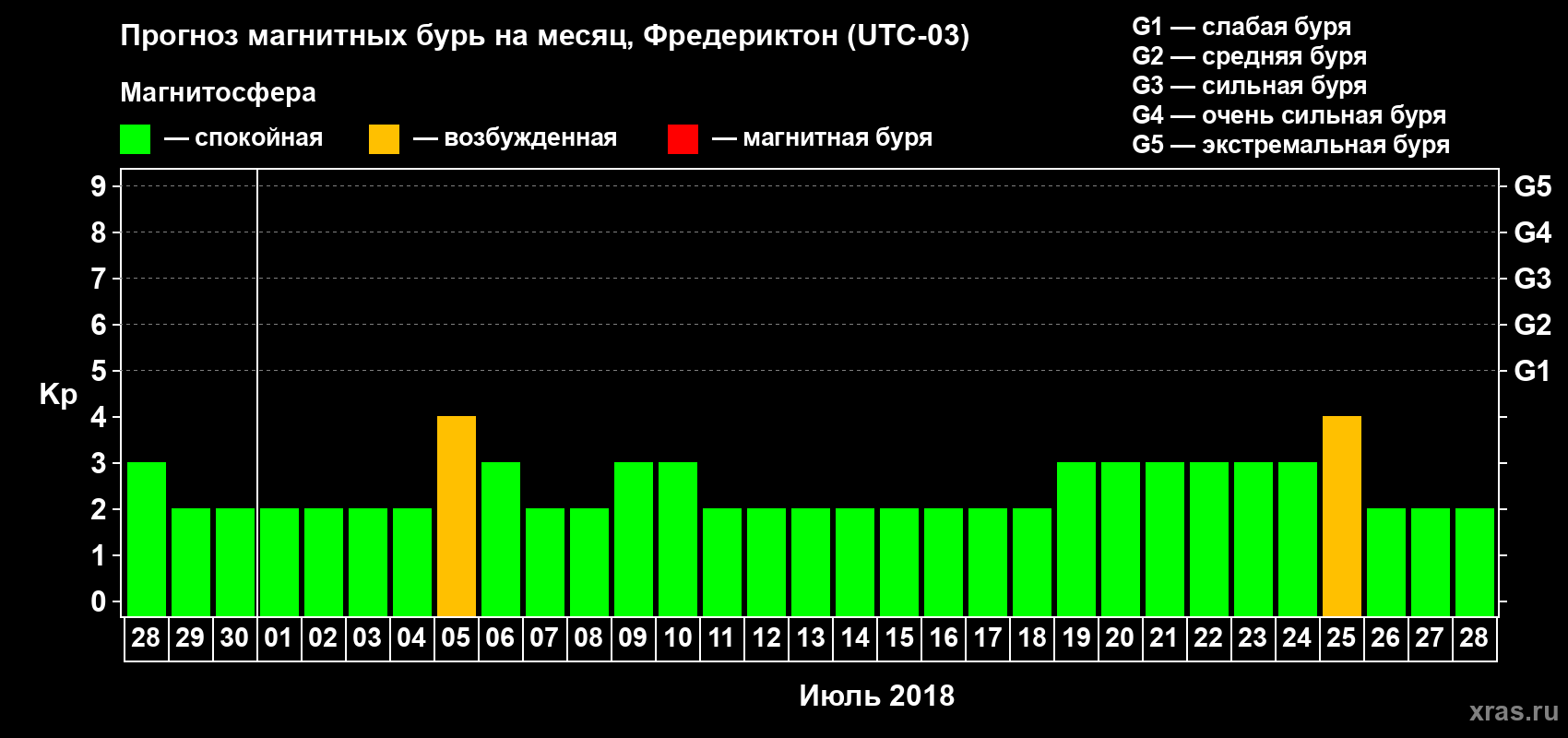 Прогноз максимального суточного геомагнитного индекса Kp на <b>1 месяц</b> (31 день) <b>с 28 июня по 28 июля 2018 г</b>