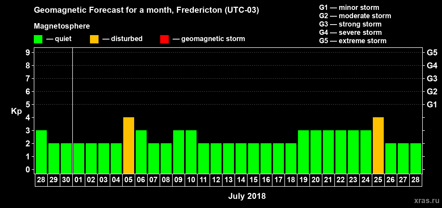 Forecast of the daily maximal value of geomagnetic index Kp for <b>1 month</b> (31 days) <b>from Jun 28, 2018 to Jul 28, 2018</b>