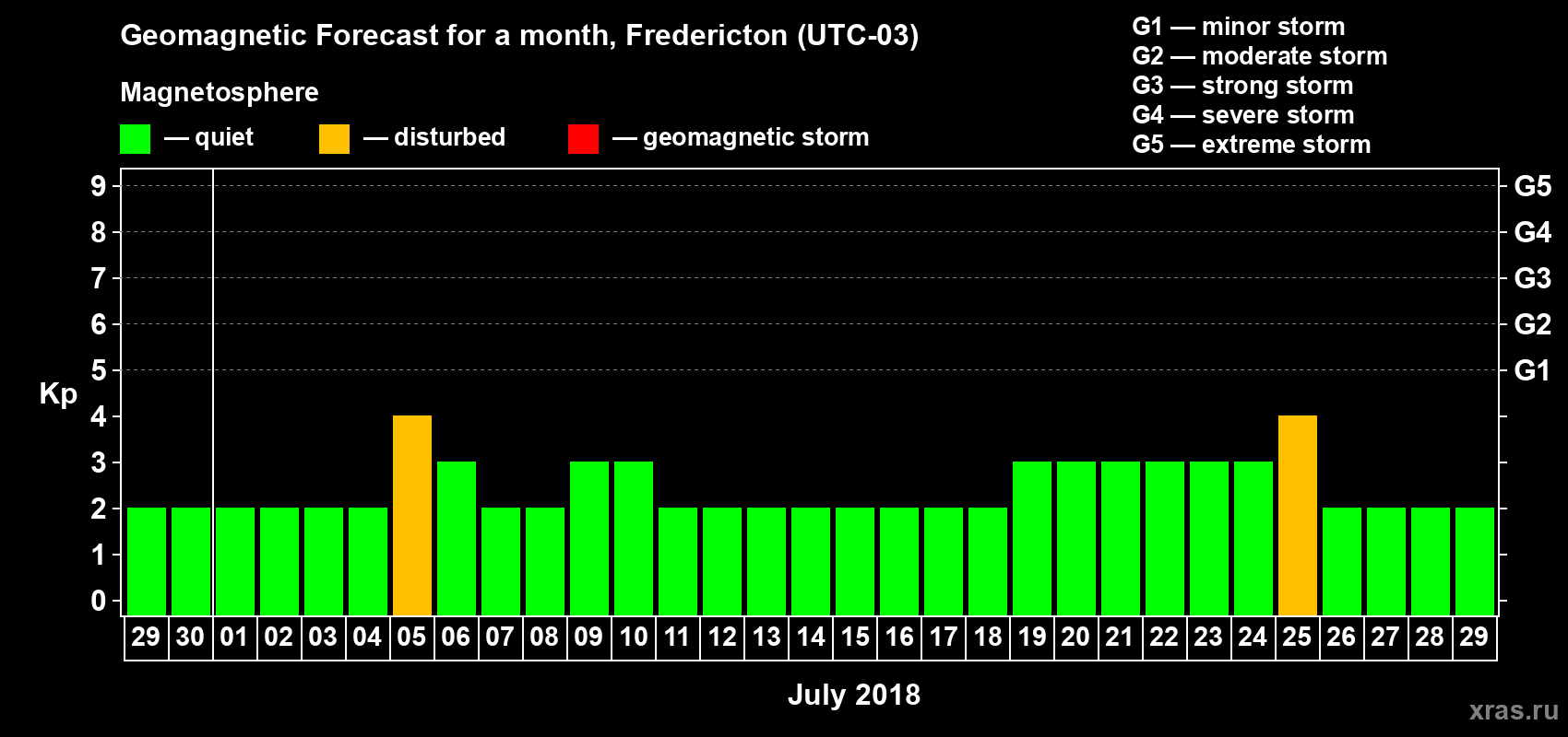 Forecast of the daily maximal value of geomagnetic index Kp for <b>1 month</b> (31 days) <b>from Jun 29, 2018 to Jul 29, 2018</b>