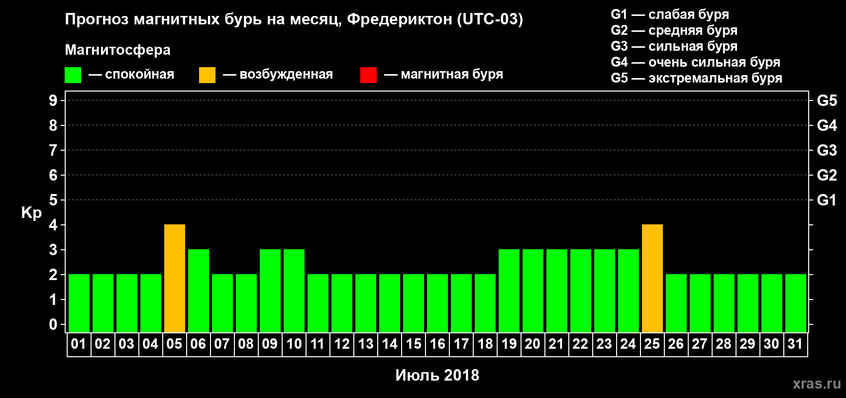 Прогноз максимального суточного геомагнитного индекса Kp на <b>1 месяц</b> (31 день) <b>с 01 июля по 31 июля 2018 г</b>
