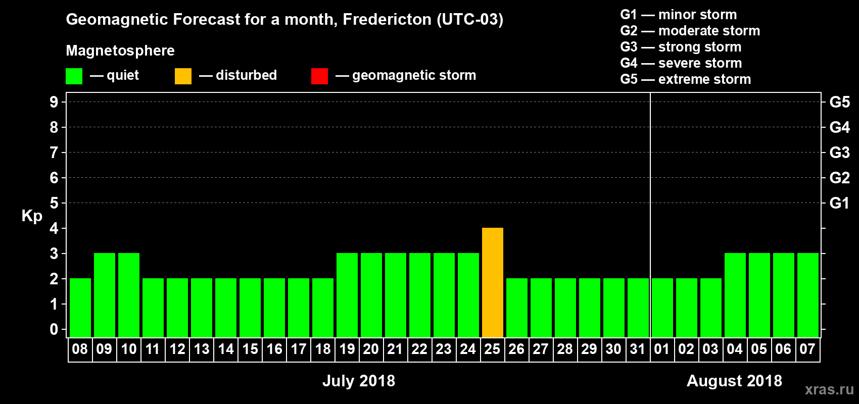 Forecast of the daily maximal value of geomagnetic index Kp for <b>1 month</b> (31 days) <b>from Jul 08, 2018 to Aug 07, 2018</b>