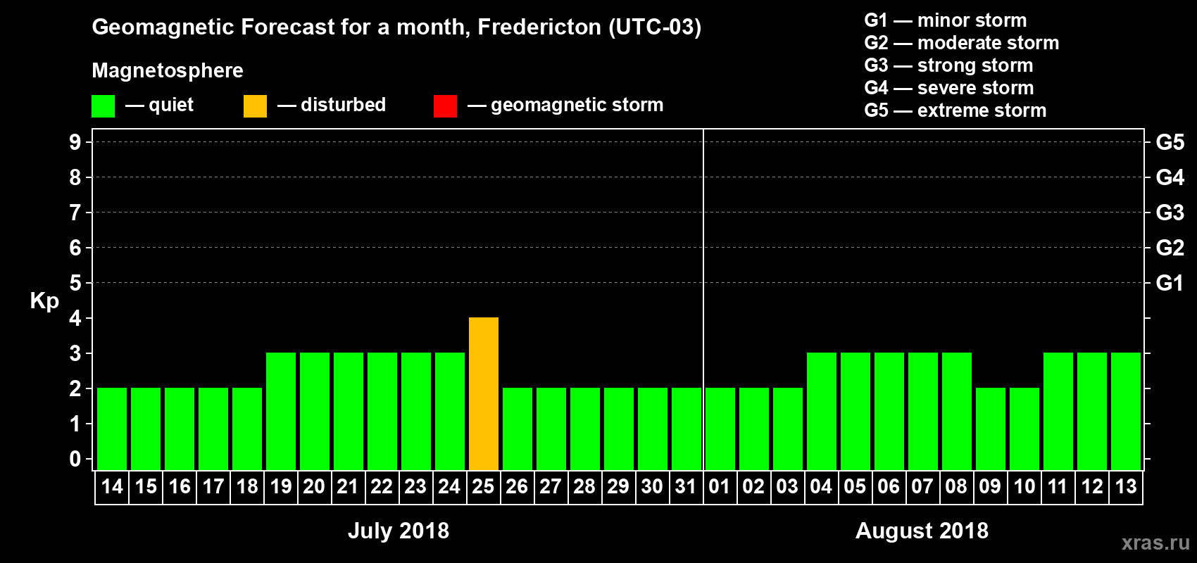 Forecast of the daily maximal value of geomagnetic index Kp for <b>1 month</b> (31 days) <b>from Jul 14, 2018 to Aug 13, 2018</b>