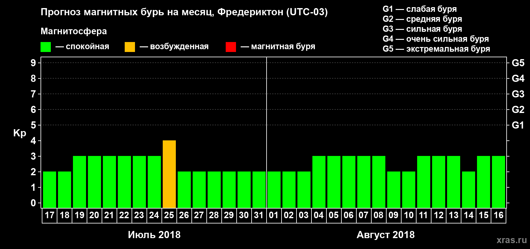 Прогноз максимального суточного геомагнитного индекса Kp на <b>1 месяц</b> (31 день) <b>с 17 июля по 16 августа 2018 г</b>