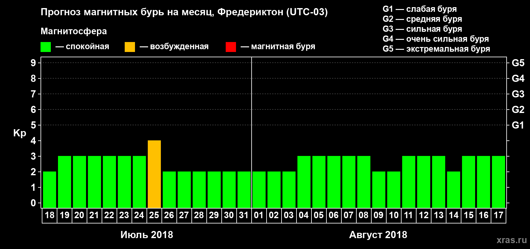 Прогноз максимального суточного геомагнитного индекса Kp на <b>1 месяц</b> (31 день) <b>с 18 июля по 17 августа 2018 г</b>
