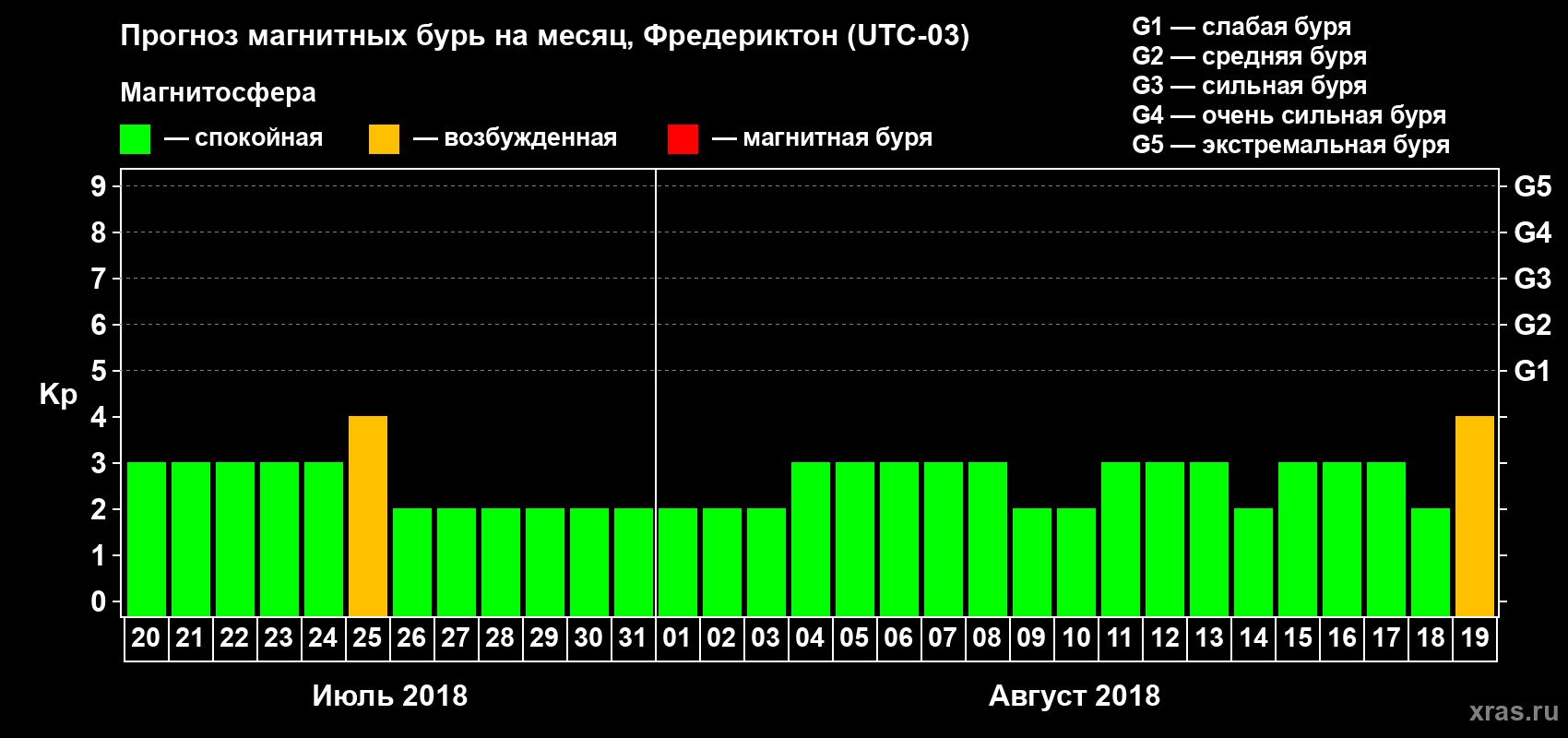 Прогноз максимального суточного геомагнитного индекса Kp на <b>1 месяц</b> (31 день) <b>с 20 июля по 19 августа 2018 г</b>