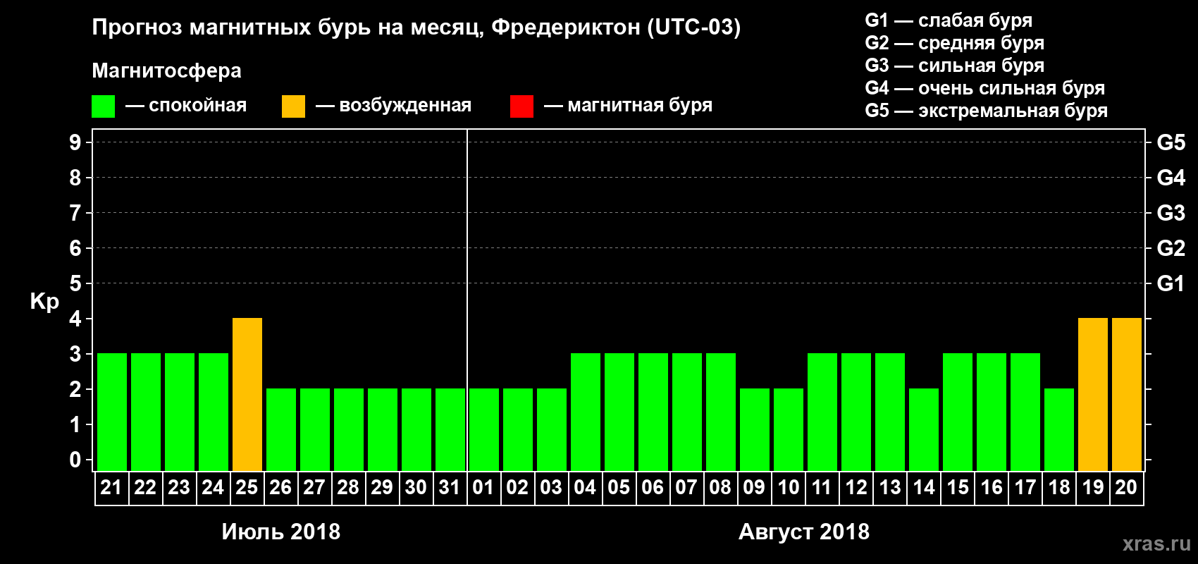 Прогноз максимального суточного геомагнитного индекса Kp на <b>1 месяц</b> (31 день) <b>с 21 июля по 20 августа 2018 г</b>