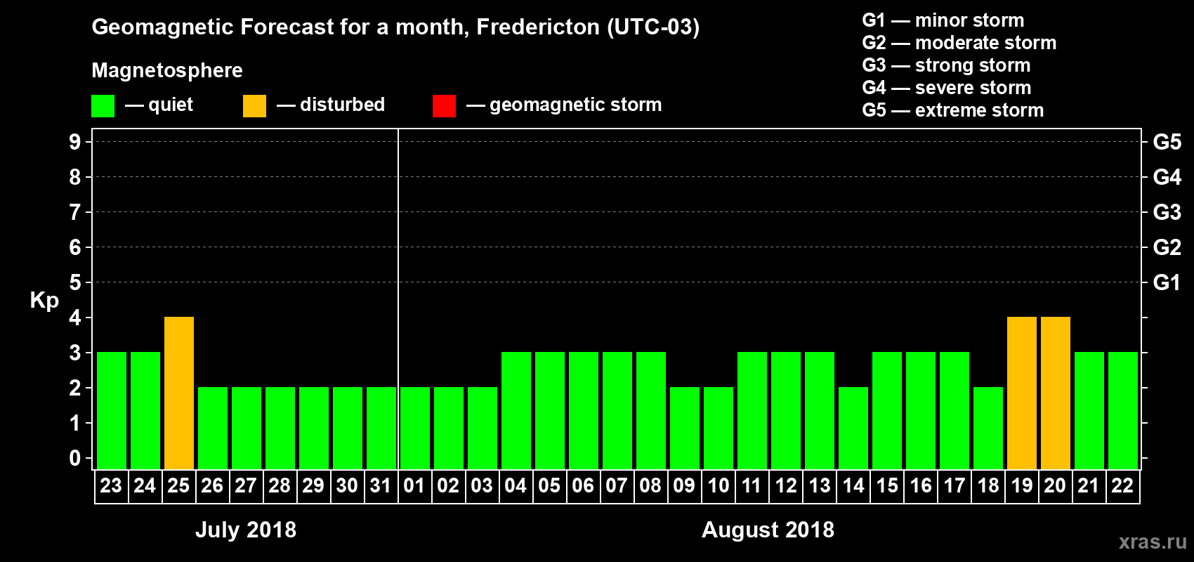 Forecast of the daily maximal value of geomagnetic index Kp for <b>1 month</b> (31 days) <b>from Jul 23, 2018 to Aug 22, 2018</b>