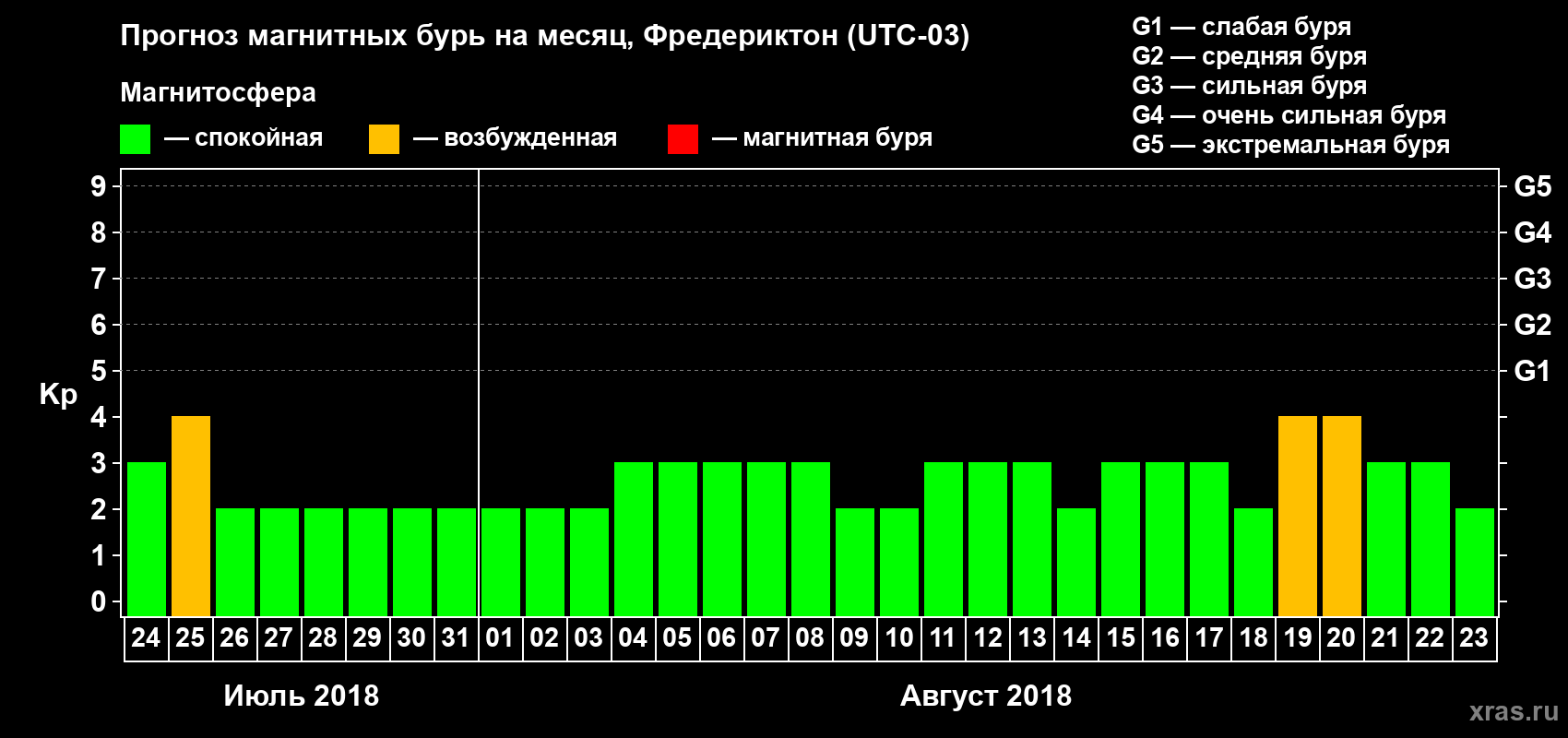 Прогноз максимального суточного геомагнитного индекса Kp на <b>1 месяц</b> (31 день) <b>с 24 июля по 23 августа 2018 г</b>