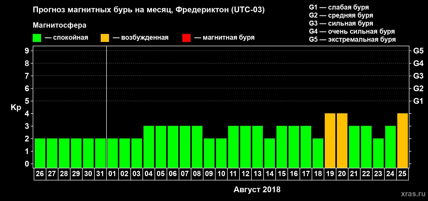 Прогноз максимального суточного геомагнитного индекса Kp на <b>1 месяц</b> (31 день) <b>с 26 июля по 25 августа 2018 г</b>