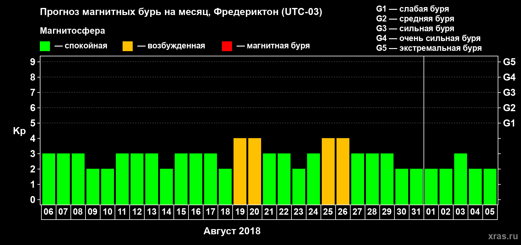 Прогноз максимального суточного геомагнитного индекса Kp на <b>1 месяц</b> (31 день) <b>с 06 августа по 05 сентября 2018 г</b>
