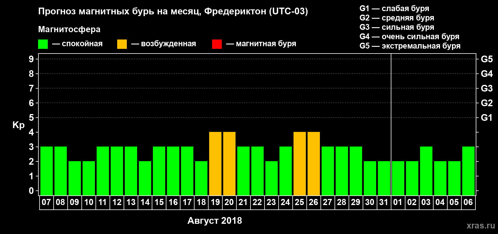 Прогноз максимального суточного геомагнитного индекса Kp на <b>1 месяц</b> (31 день) <b>с 07 августа по 06 сентября 2018 г</b>