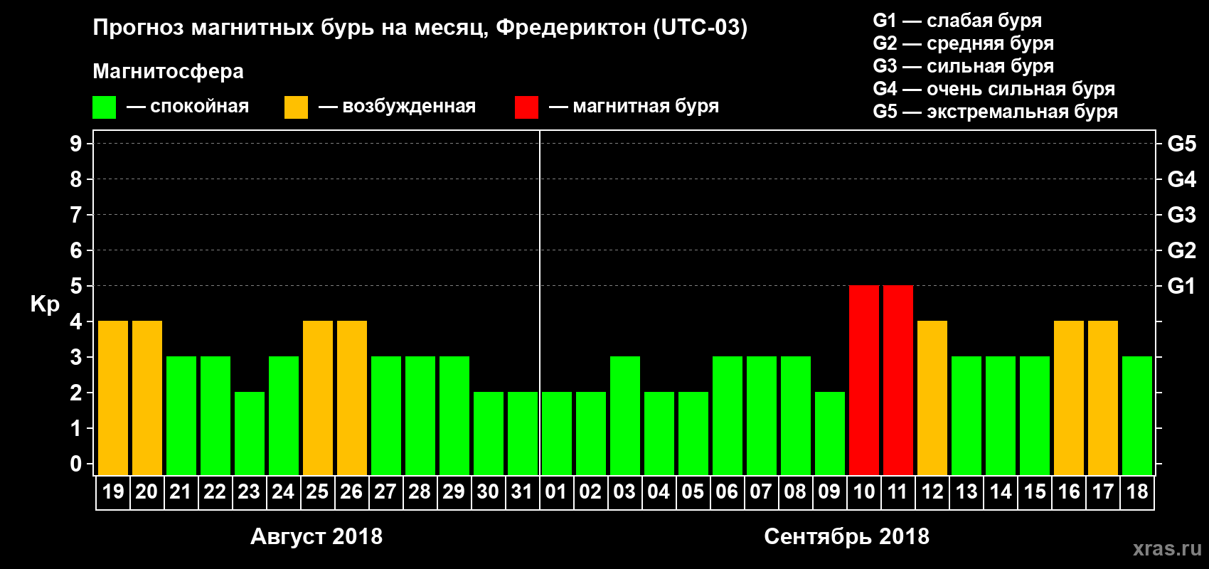 Прогноз максимального суточного геомагнитного индекса Kp на <b>1 месяц</b> (31 день) <b>с 19 августа по 18 сентября 2018 г</b>