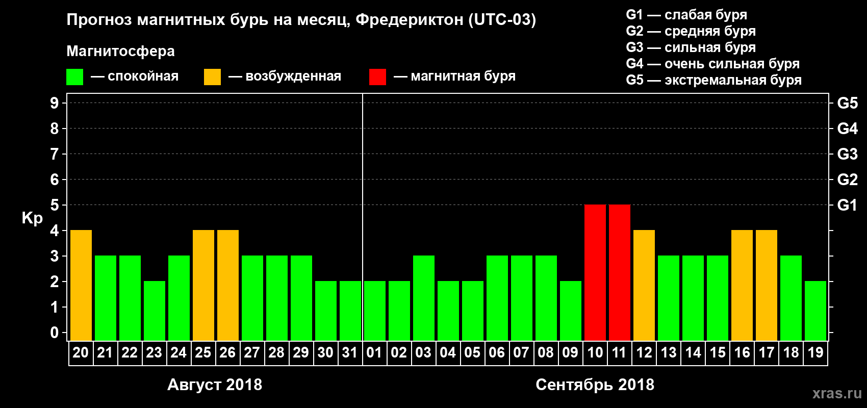 Прогноз максимального суточного геомагнитного индекса Kp на <b>1 месяц</b> (31 день) <b>с 20 августа по 19 сентября 2018 г</b>