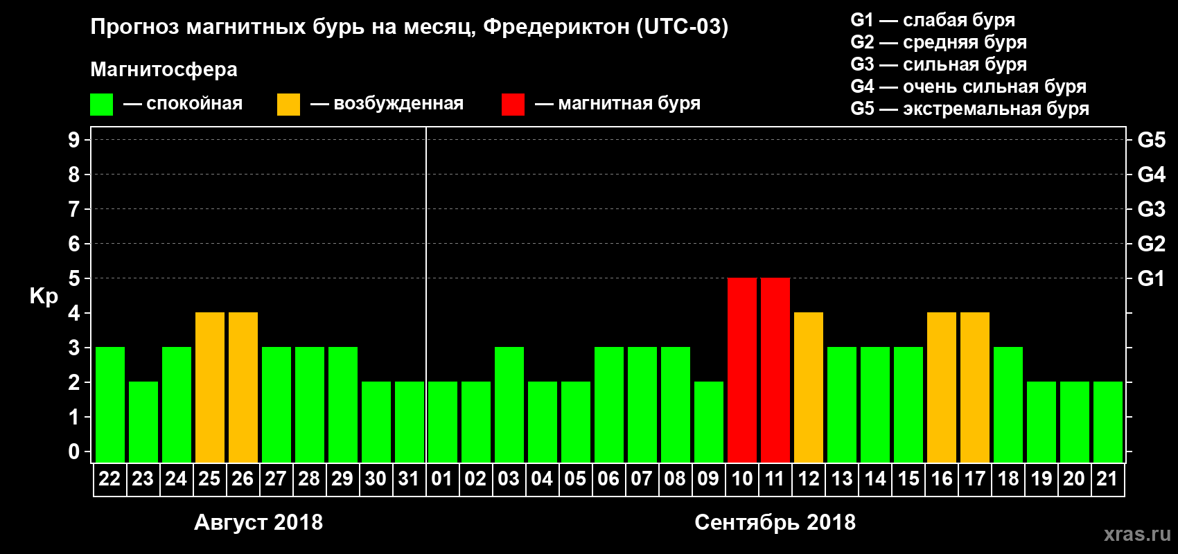 Прогноз максимального суточного геомагнитного индекса Kp на <b>1 месяц</b> (31 день) <b>с 22 августа по 21 сентября 2018 г</b>